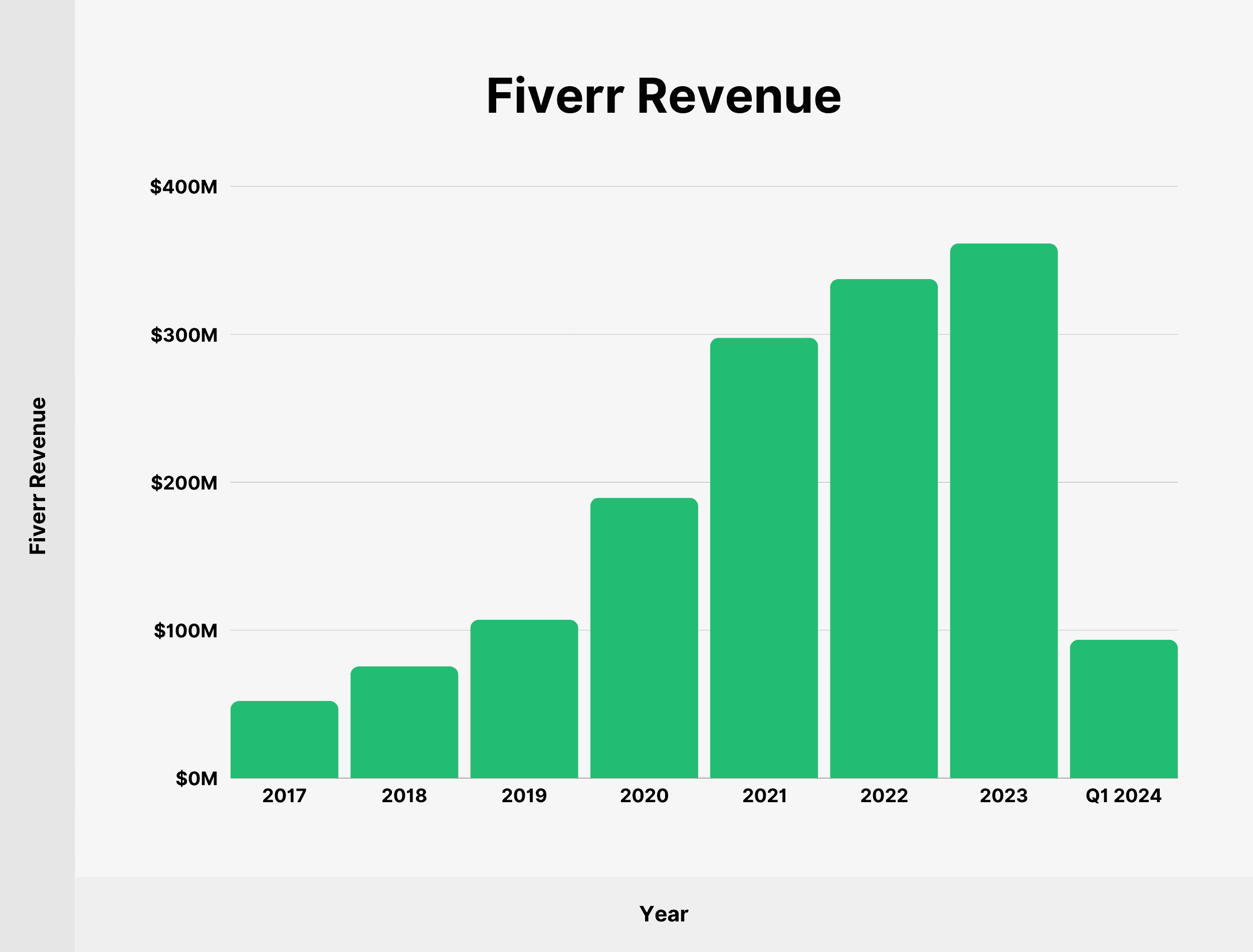 What is Fiverr, And how does it work?